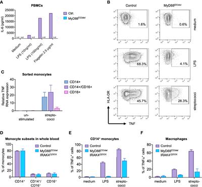 Modeling MyD88 Deficiency In Vitro Provides New Insights in Its Function